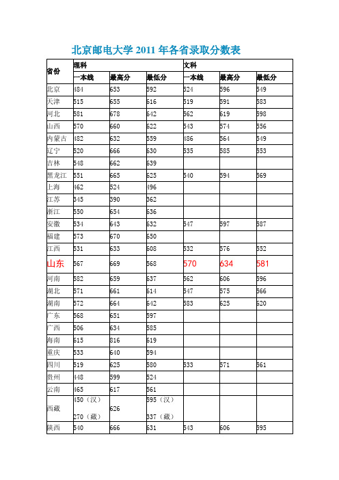 北京邮电大学各年度录取分数线