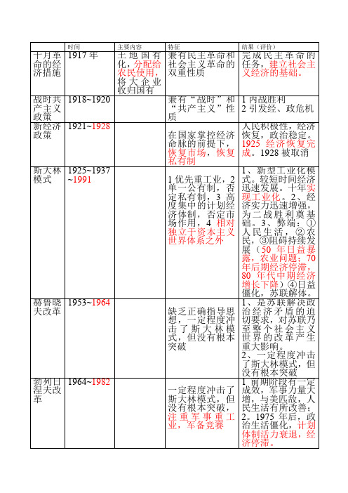 苏联经济政策列表