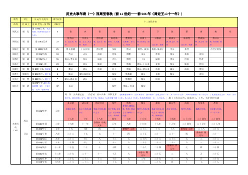 历史年表之周