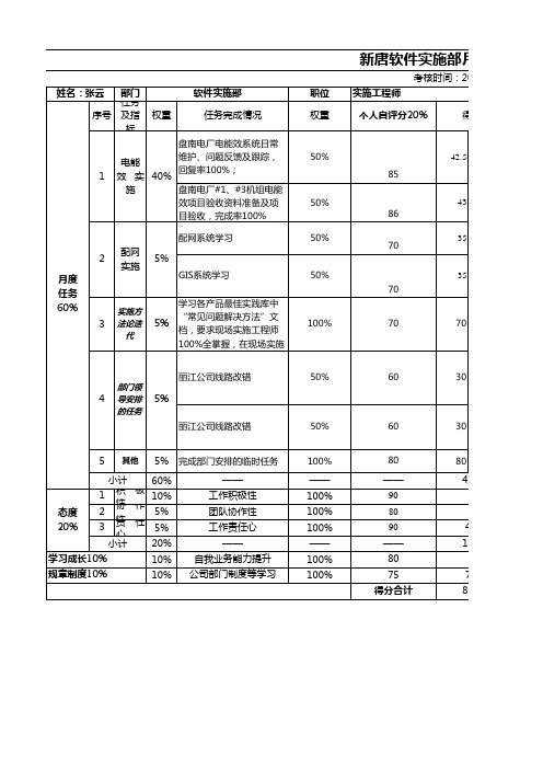 软件实施部部门月度绩效考核表(张云9.23)