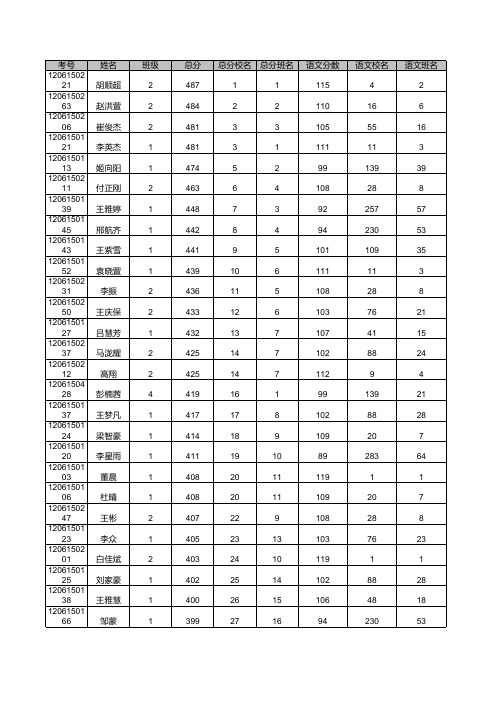 2017高二期末天一大联考 安阳37中_理科总成绩