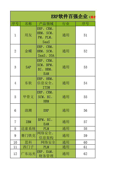 ERP软件百强企业