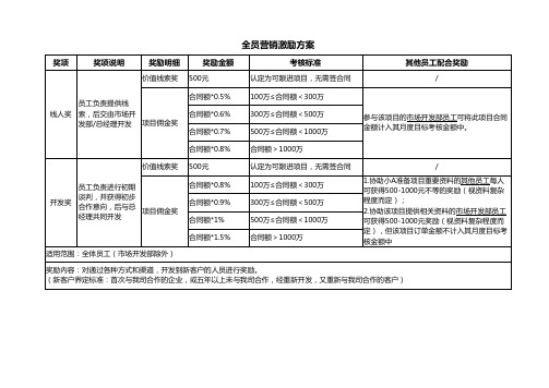 装修公司全员营销奖励方案明细表