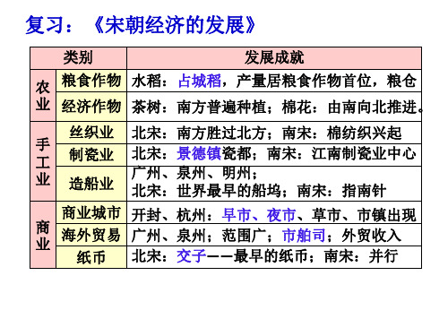 人教部编版七年级历史下册课件：第12课 宋元时期的都市和文化(共31张PPT)