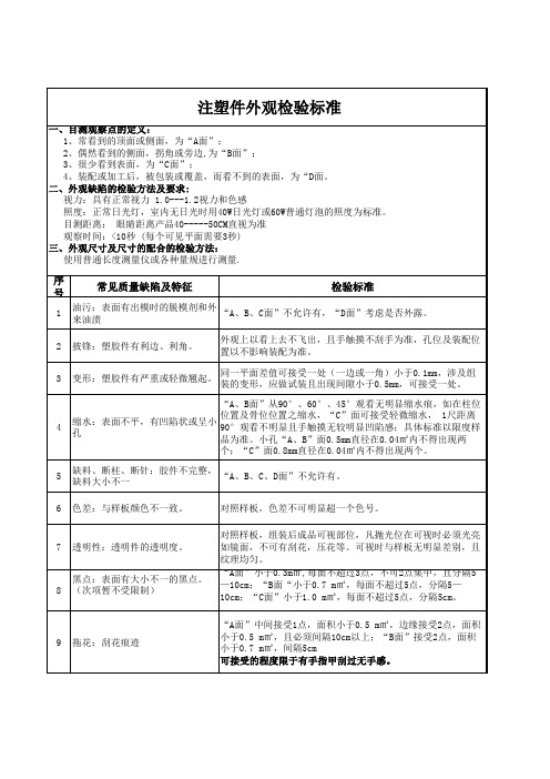 注塑件外观件检验标准