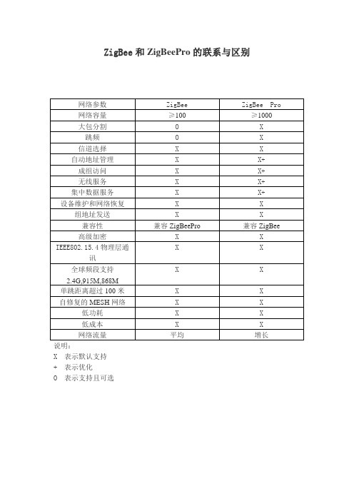 zigbee2007_和zigbee_pro的区别