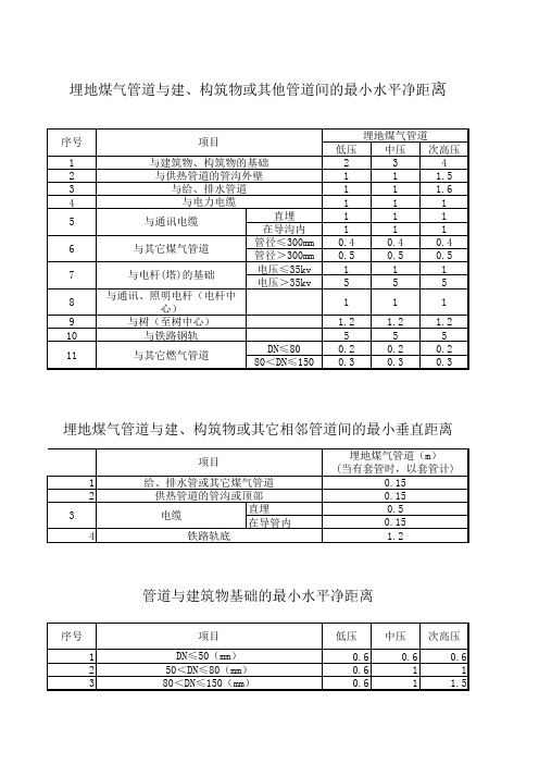 埋地煤气管道与建筑及相邻管道的水平净距离要求