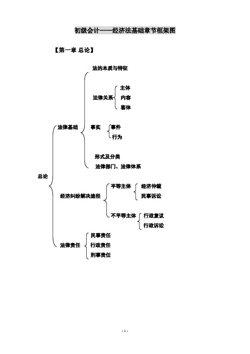 初级会计—经济法基础章节框架图