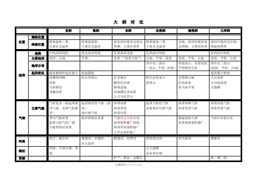 (完整word版)初中地理——各大洲、地区对比表格