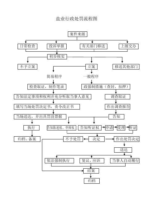 盐业行政处罚流程图