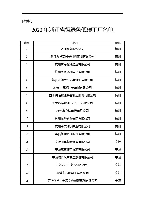 2022年浙江省级绿色低碳工厂名单