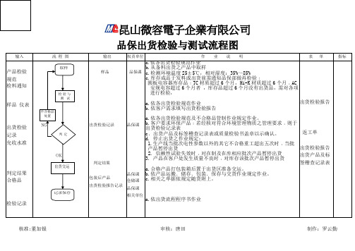 品保出货检验与测试流程图