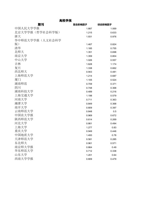 CSSCI期刊影响因子