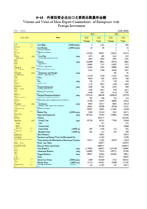 广东统计年鉴2015社会经济发展指标：外商投资企业出口主要商品数量金额