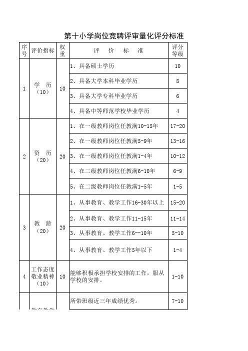 2015年岗位竞聘评审表(新)