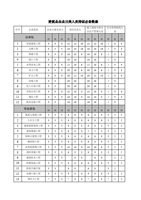 企业三类人员持证必备数量表