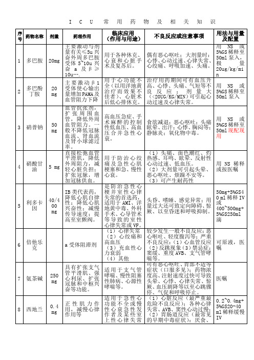 ICU常用药物及相关知识