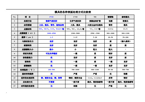 模具各种表面涂层处理方式详解