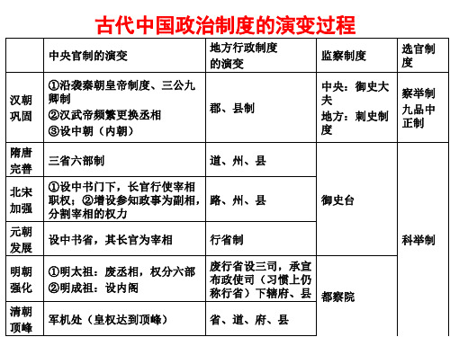 汉到清地方政治制度的演变