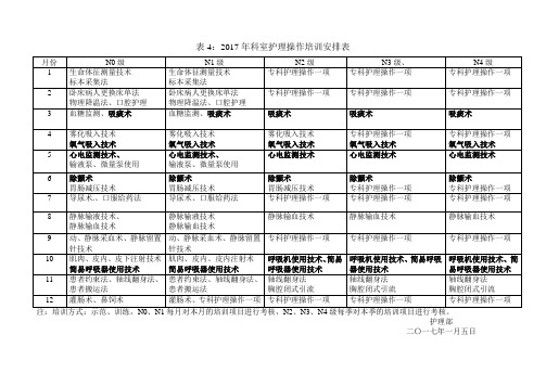 表4：2017年科室操作培训安排表