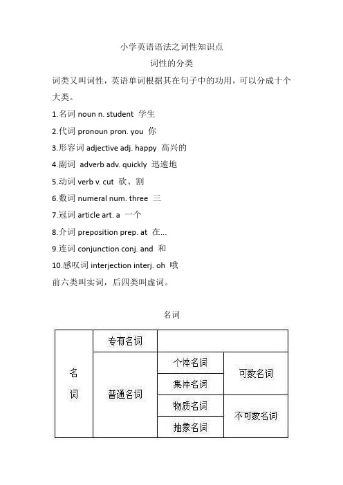 小学英语语法之词性知识点