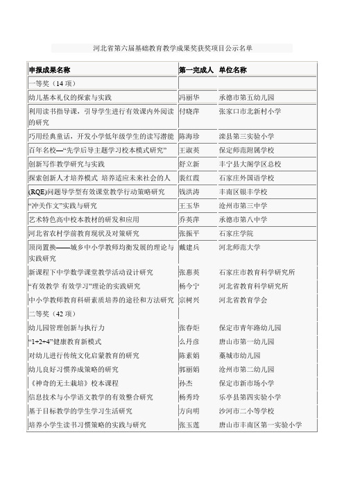 河北省第六届基础教育教学成果奖获奖项目公示名单