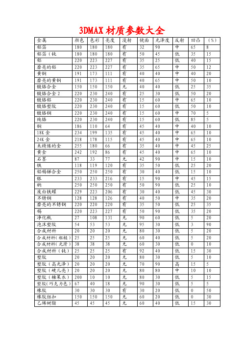 3DMAX材质参数大全