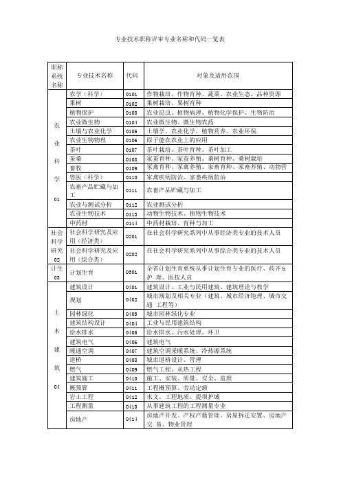 专业技术职称评审专业名称和代码一览表