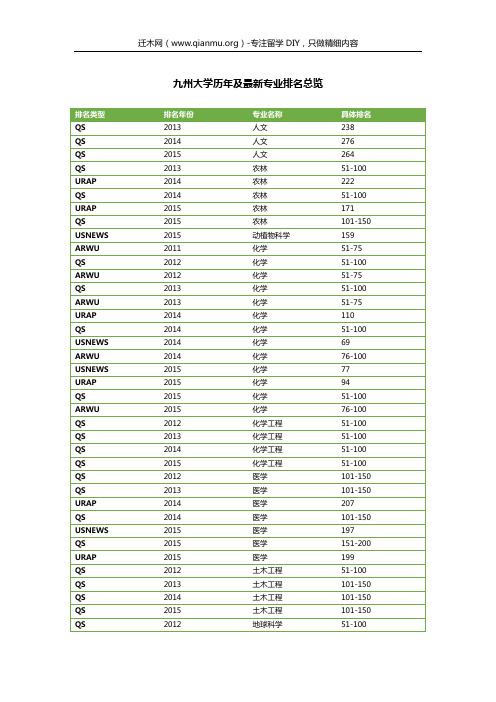 九州大学历年及最新专业排名总览