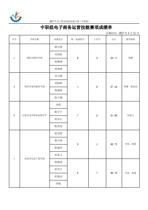 中职组电子商务运营技能赛项成绩单