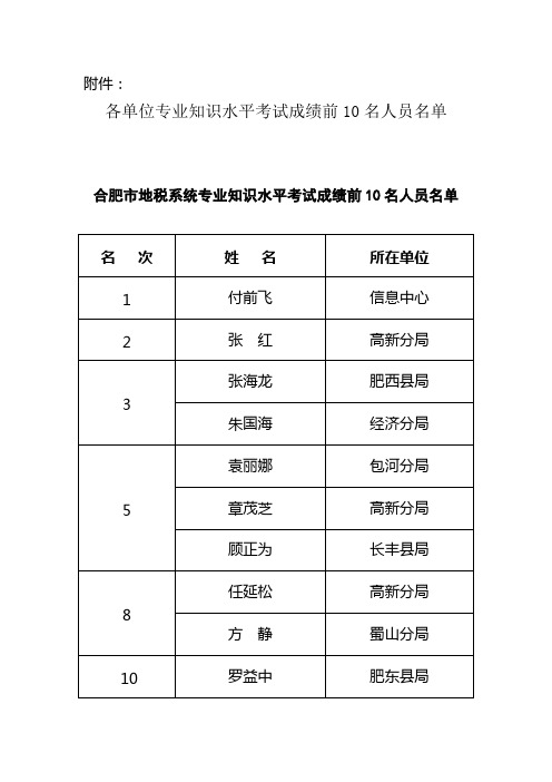 各单位专业知识水平考试成绩前10名人员名单