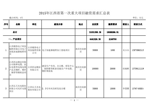 2015年江西省重大项目融资表