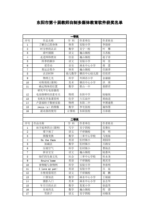 东阳市第十届教师自制多媒体教育软件获奖名单