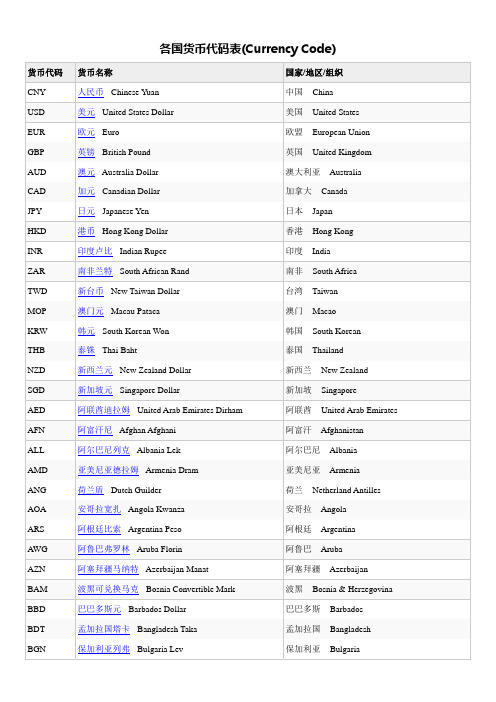 各国货币代码表(Currency Code)