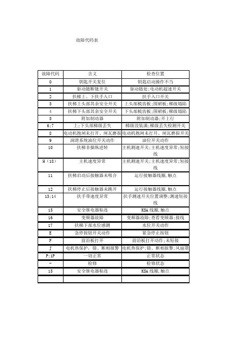 扶梯故障表