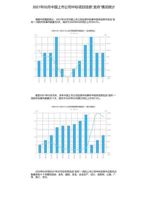 2021年03月中国上市公司中标项目信息“龙舟”情况统计