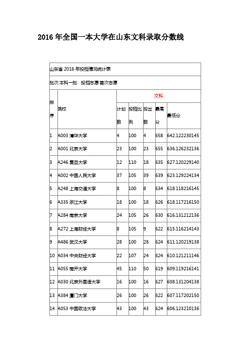 2016年全国一本大学在山东文科录取分数线