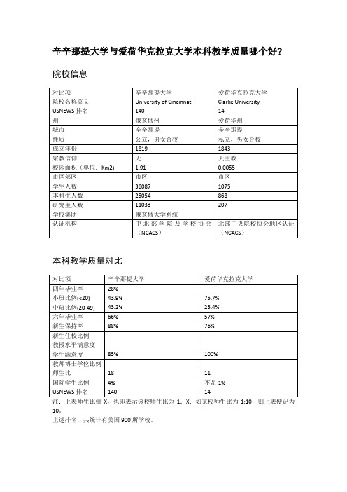 辛辛那提大学与爱荷华克拉克大学本科教学质量对比