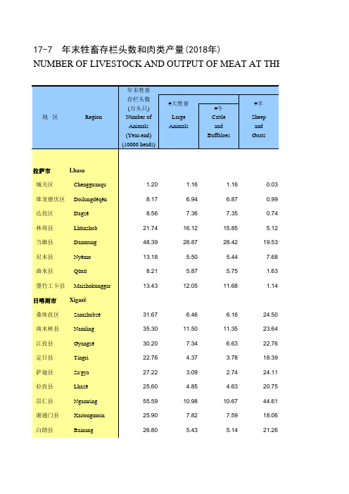 西藏拉萨日喀则昌都林芝山南那曲阿里县市区：17-7_年末牲畜存栏头数和肉类产量(2018年)
