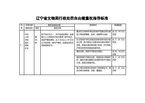 辽宁省文物局行政处罚自由裁量权指导标准