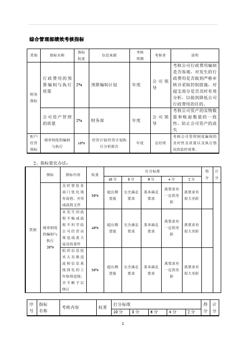 房地产公司各部门绩效考核指标