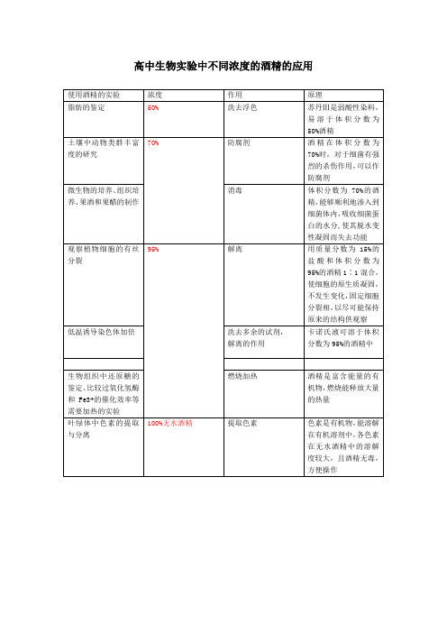 高中生物实验中不同浓度的酒精的应用