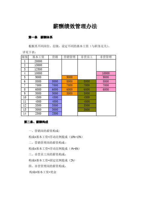 2014年绩效考核(含薪酬体系)