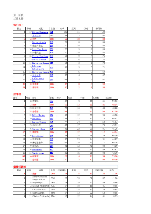 2014年女排世锦赛技术统计