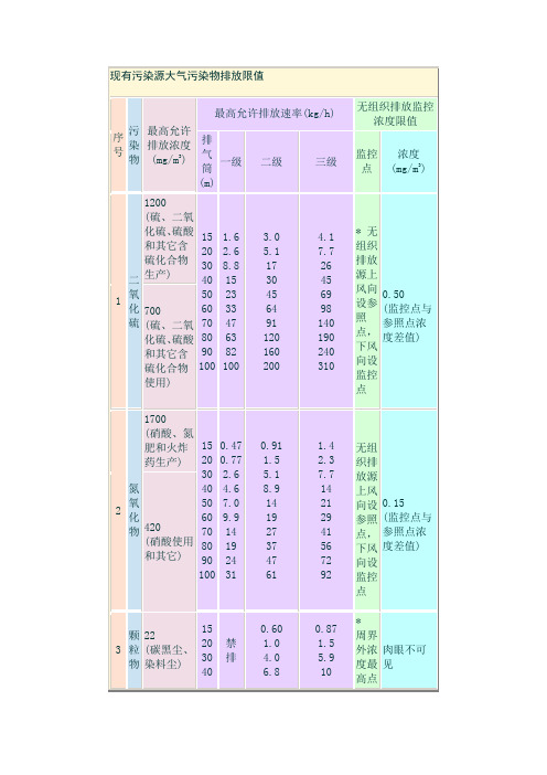 大气污染指数指标