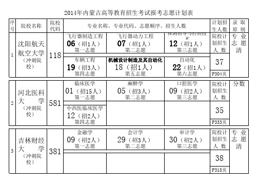 2014年高等院校招生报考志愿计划表