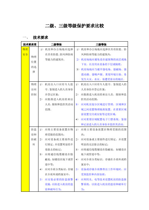 (技术)二三级等保区别。蓝色区别