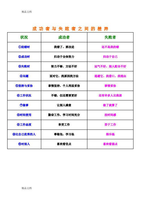 (整理)成功者与失败者之间的差异