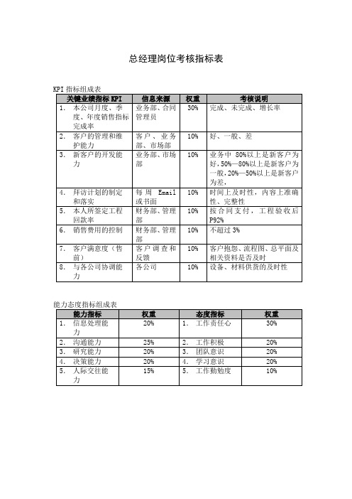 总经理岗位考核指标表