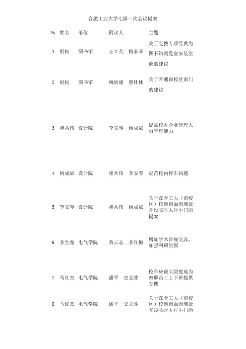 七届一次教代会提案查寻(电子文档版) - 合肥工业大学